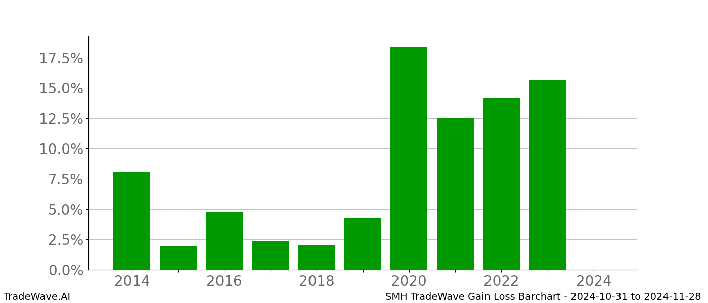 Gain/Loss barchart SMH for date range: 2024-10-31 to 2024-11-28 - this chart shows the gain/loss of the TradeWave opportunity for SMH buying on 2024-10-31 and selling it on 2024-11-28 - this barchart is showing 10 years of history