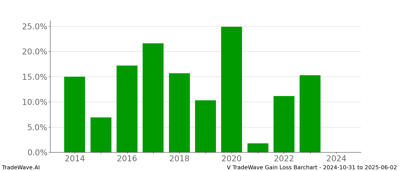 Gain/Loss barchart V for date range: 2024-10-31 to 2025-06-02 - this chart shows the gain/loss of the TradeWave opportunity for V buying on 2024-10-31 and selling it on 2025-06-02 - this barchart is showing 10 years of history