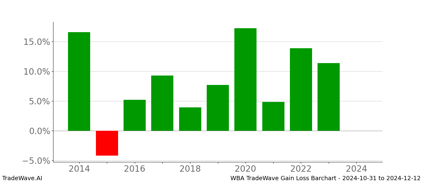 Gain/Loss barchart WBA for date range: 2024-10-31 to 2024-12-12 - this chart shows the gain/loss of the TradeWave opportunity for WBA buying on 2024-10-31 and selling it on 2024-12-12 - this barchart is showing 10 years of history