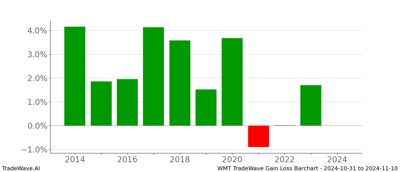 Gain/Loss barchart WMT for date range: 2024-10-31 to 2024-11-10 - this chart shows the gain/loss of the TradeWave opportunity for WMT buying on 2024-10-31 and selling it on 2024-11-10 - this barchart is showing 10 years of history