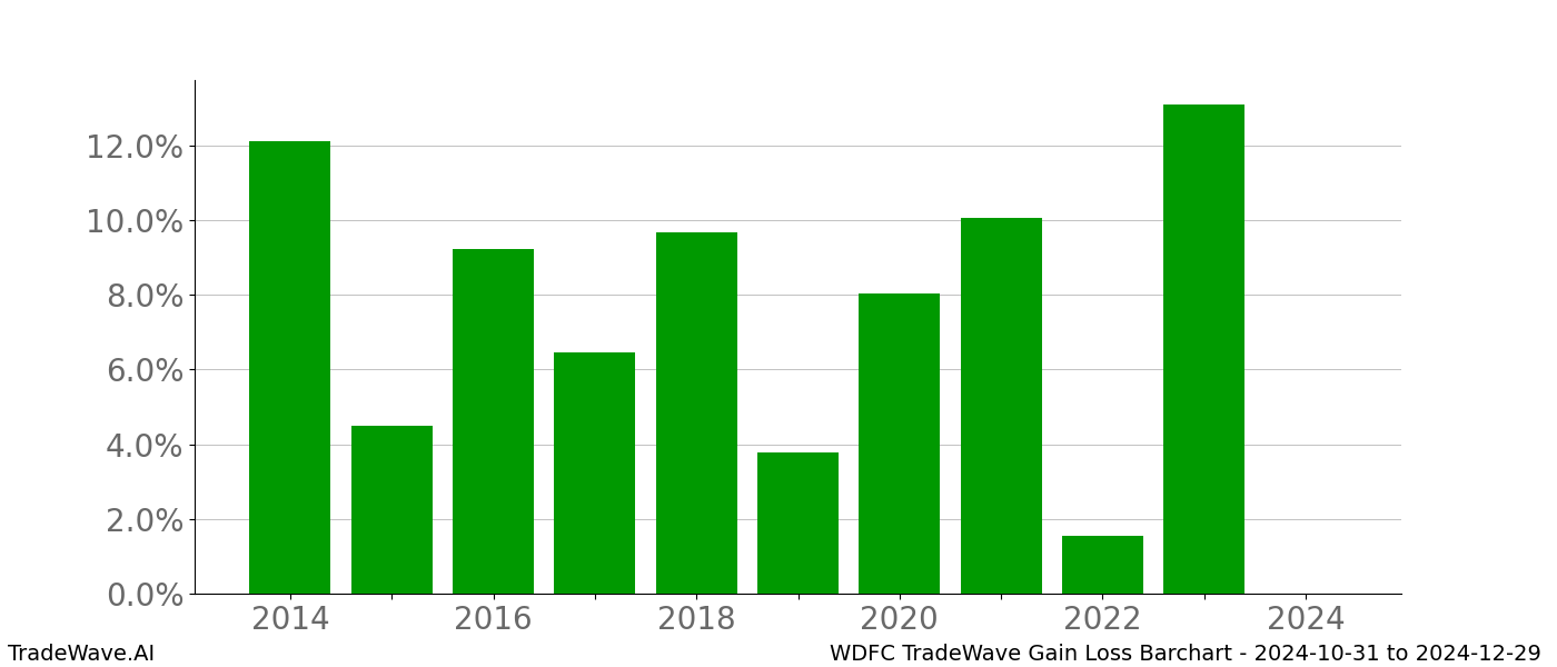 Gain/Loss barchart WDFC for date range: 2024-10-31 to 2024-12-29 - this chart shows the gain/loss of the TradeWave opportunity for WDFC buying on 2024-10-31 and selling it on 2024-12-29 - this barchart is showing 10 years of history