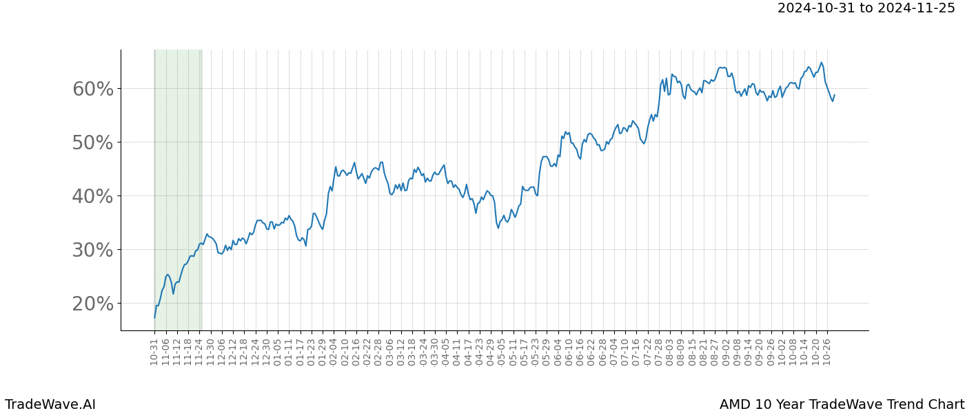 TradeWave Trend Chart AMD shows the average trend of the financial instrument over the past 10 years.  Sharp uptrends and downtrends signal a potential TradeWave opportunity