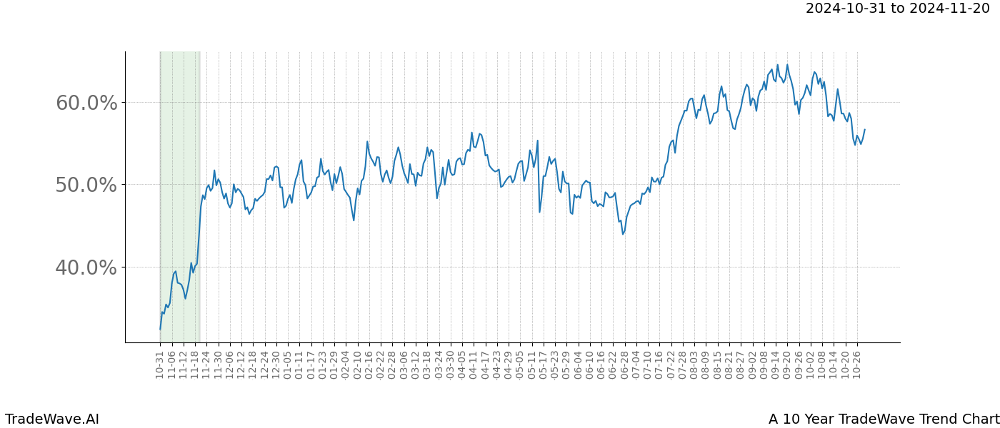 TradeWave Trend Chart A shows the average trend of the financial instrument over the past 10 years.  Sharp uptrends and downtrends signal a potential TradeWave opportunity