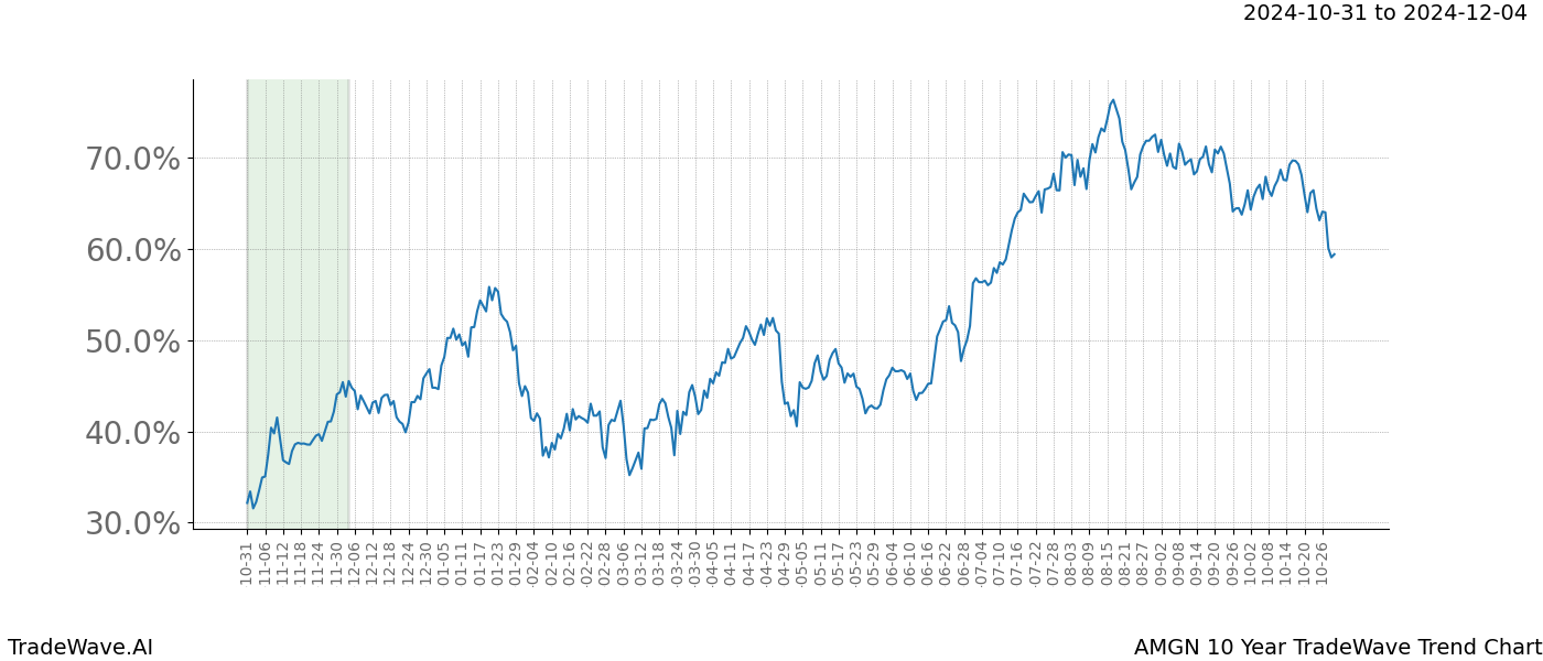 TradeWave Trend Chart AMGN shows the average trend of the financial instrument over the past 10 years.  Sharp uptrends and downtrends signal a potential TradeWave opportunity