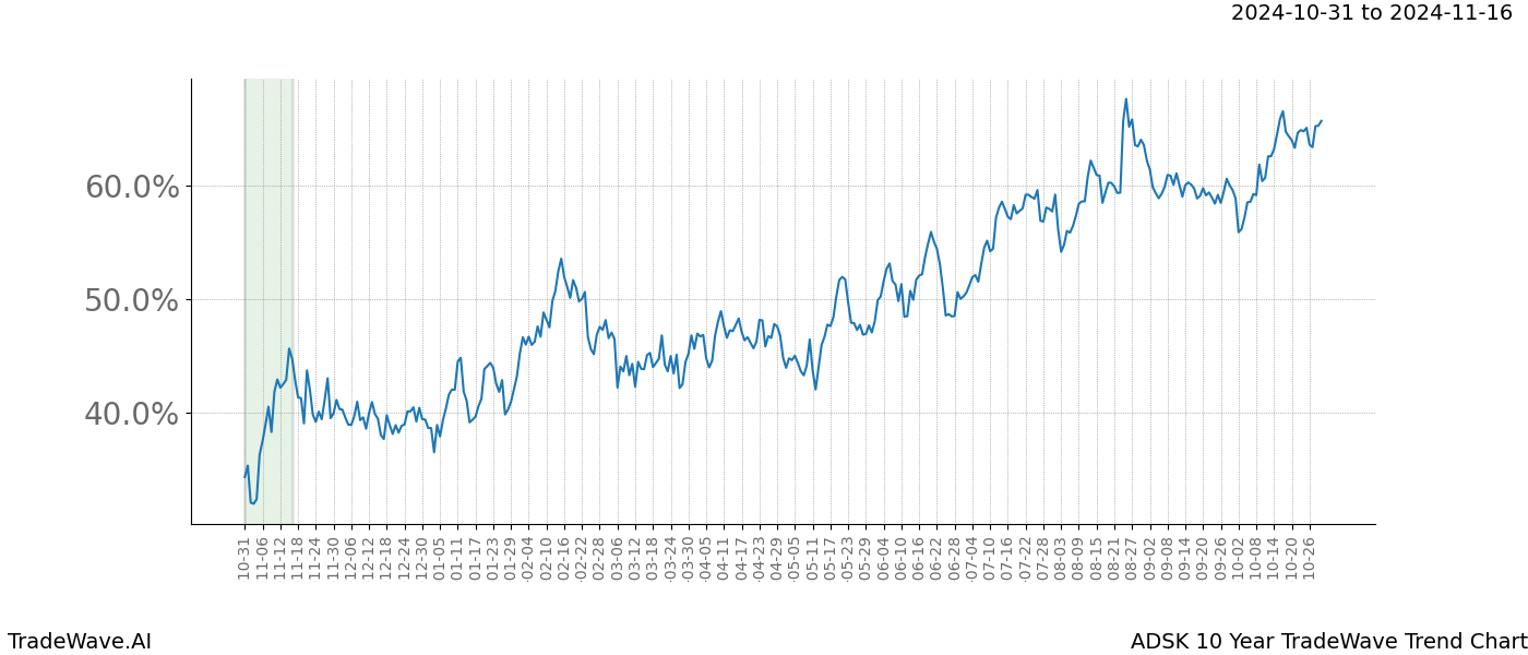 TradeWave Trend Chart ADSK shows the average trend of the financial instrument over the past 10 years.  Sharp uptrends and downtrends signal a potential TradeWave opportunity