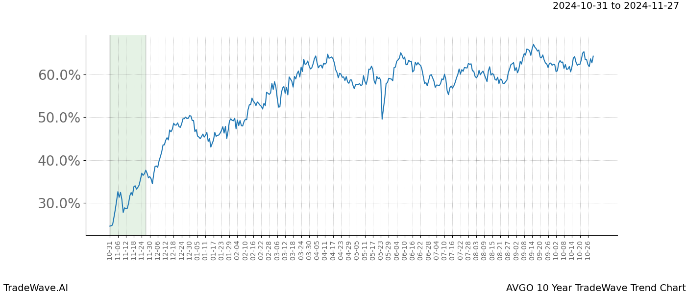 TradeWave Trend Chart AVGO shows the average trend of the financial instrument over the past 10 years.  Sharp uptrends and downtrends signal a potential TradeWave opportunity