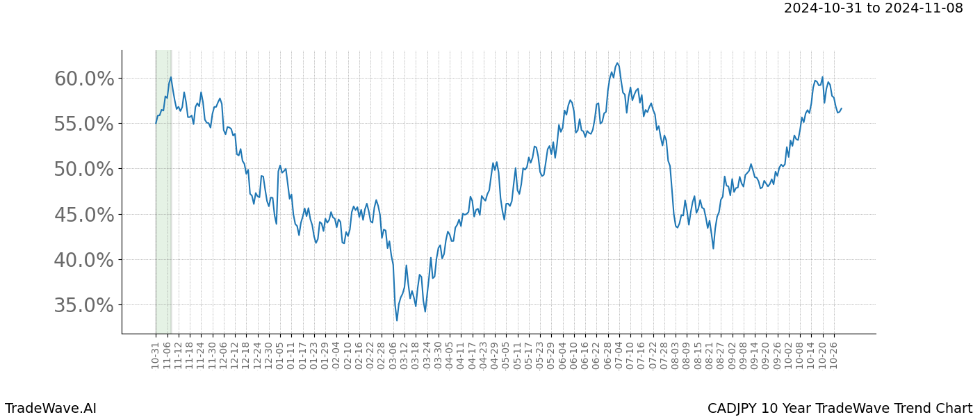 TradeWave Trend Chart CADJPY shows the average trend of the financial instrument over the past 10 years.  Sharp uptrends and downtrends signal a potential TradeWave opportunity