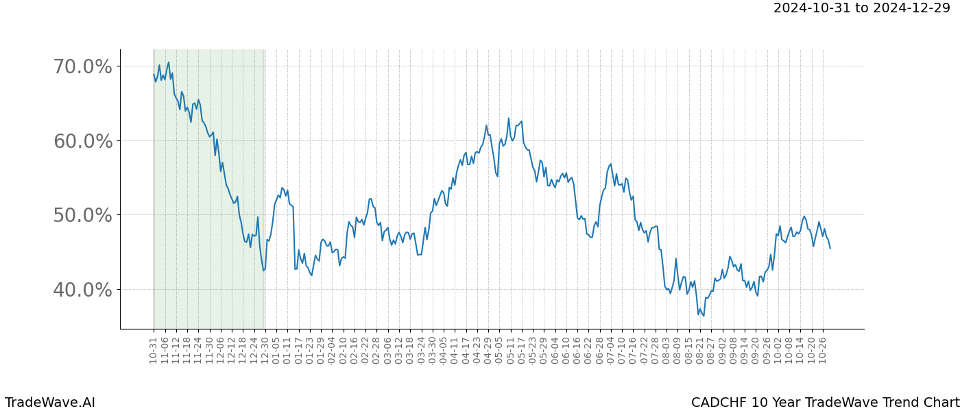 TradeWave Trend Chart CADCHF shows the average trend of the financial instrument over the past 10 years.  Sharp uptrends and downtrends signal a potential TradeWave opportunity