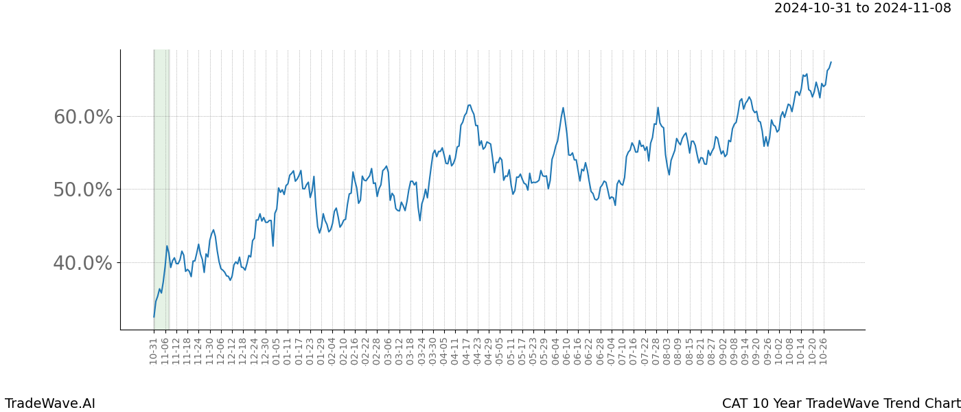 TradeWave Trend Chart CAT shows the average trend of the financial instrument over the past 10 years.  Sharp uptrends and downtrends signal a potential TradeWave opportunity