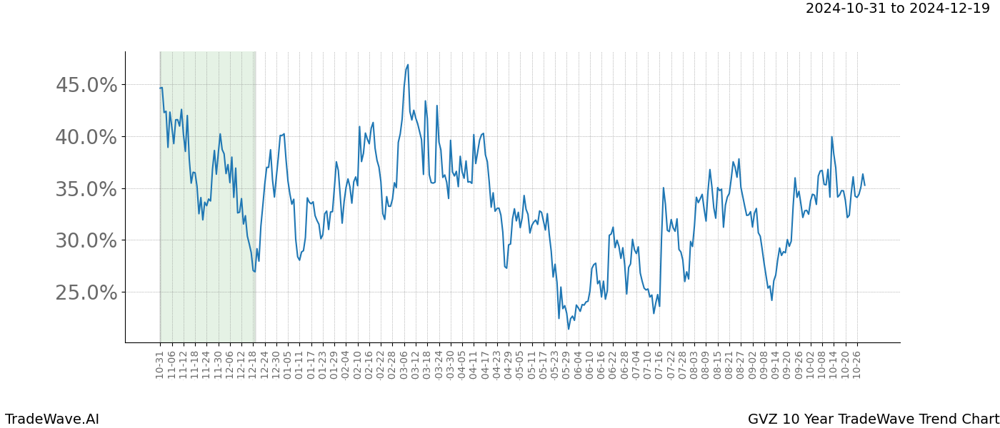 TradeWave Trend Chart GVZ shows the average trend of the financial instrument over the past 10 years.  Sharp uptrends and downtrends signal a potential TradeWave opportunity