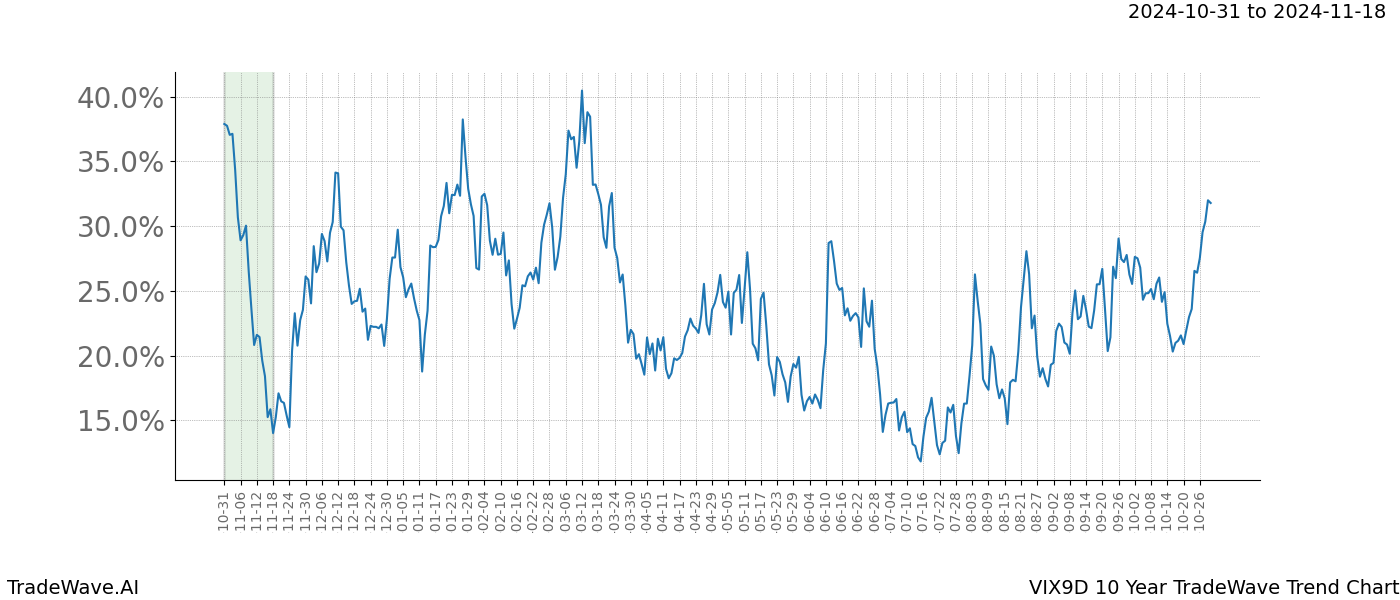 TradeWave Trend Chart VIX9D shows the average trend of the financial instrument over the past 10 years.  Sharp uptrends and downtrends signal a potential TradeWave opportunity