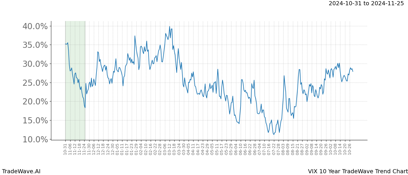 TradeWave Trend Chart VIX shows the average trend of the financial instrument over the past 10 years.  Sharp uptrends and downtrends signal a potential TradeWave opportunity