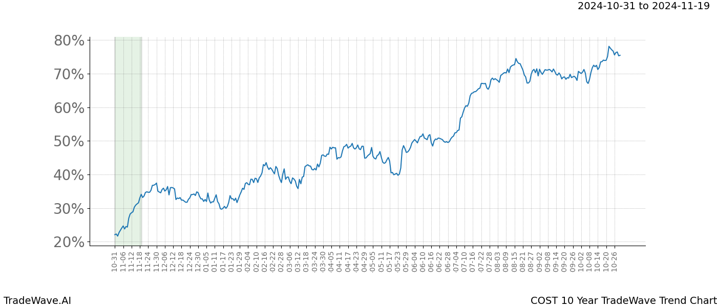 TradeWave Trend Chart COST shows the average trend of the financial instrument over the past 10 years.  Sharp uptrends and downtrends signal a potential TradeWave opportunity