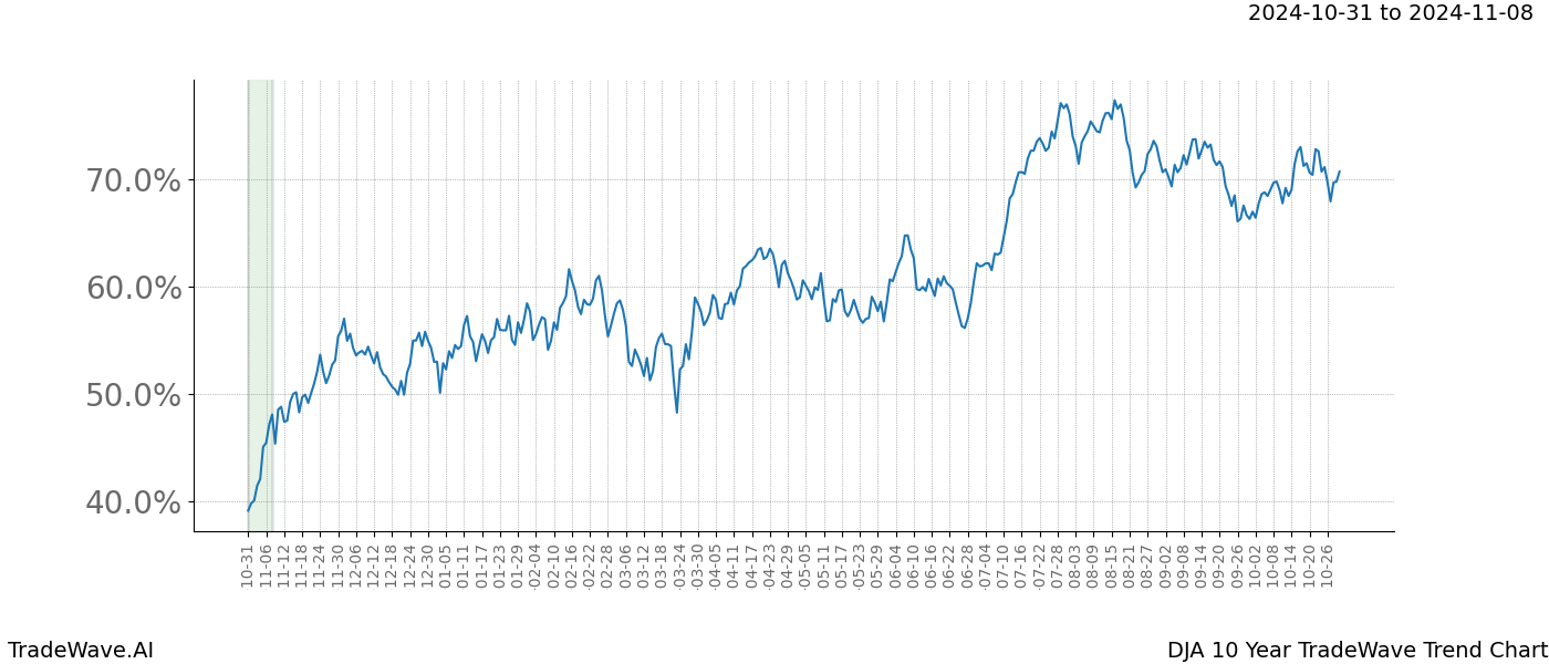 TradeWave Trend Chart DJA shows the average trend of the financial instrument over the past 10 years.  Sharp uptrends and downtrends signal a potential TradeWave opportunity