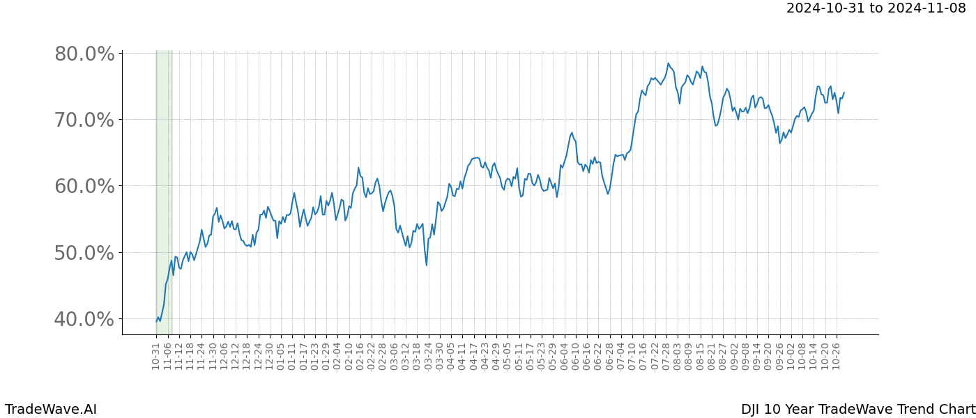 TradeWave Trend Chart DJI shows the average trend of the financial instrument over the past 10 years.  Sharp uptrends and downtrends signal a potential TradeWave opportunity