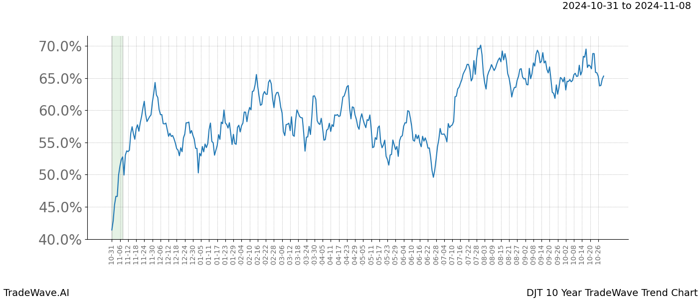 TradeWave Trend Chart DJT shows the average trend of the financial instrument over the past 10 years.  Sharp uptrends and downtrends signal a potential TradeWave opportunity