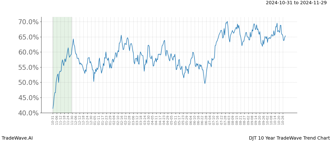 TradeWave Trend Chart DJT shows the average trend of the financial instrument over the past 10 years.  Sharp uptrends and downtrends signal a potential TradeWave opportunity