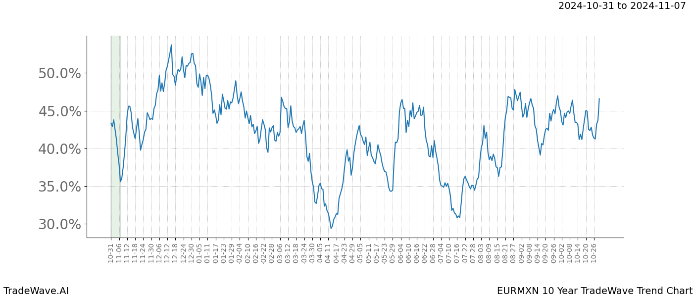 TradeWave Trend Chart EURMXN shows the average trend of the financial instrument over the past 10 years.  Sharp uptrends and downtrends signal a potential TradeWave opportunity