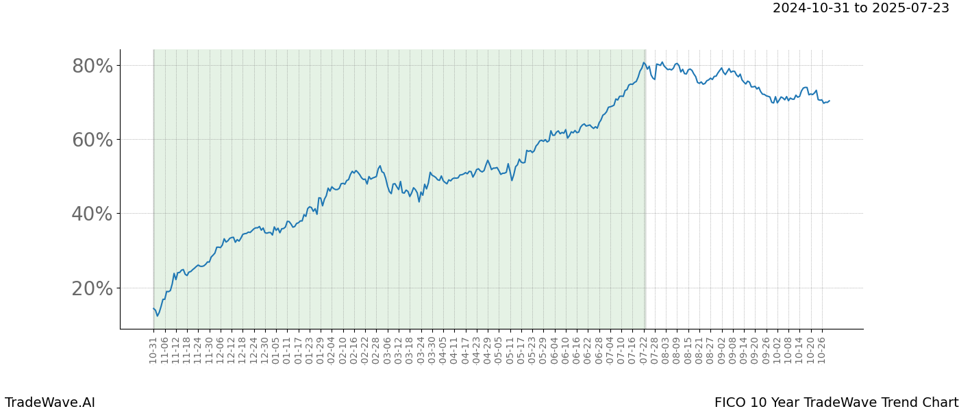 TradeWave Trend Chart FICO shows the average trend of the financial instrument over the past 10 years.  Sharp uptrends and downtrends signal a potential TradeWave opportunity