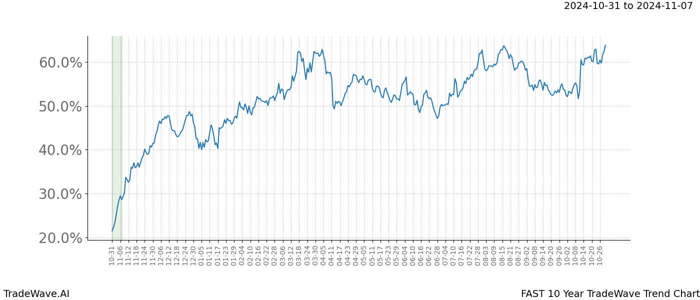 TradeWave Trend Chart FAST shows the average trend of the financial instrument over the past 10 years.  Sharp uptrends and downtrends signal a potential TradeWave opportunity