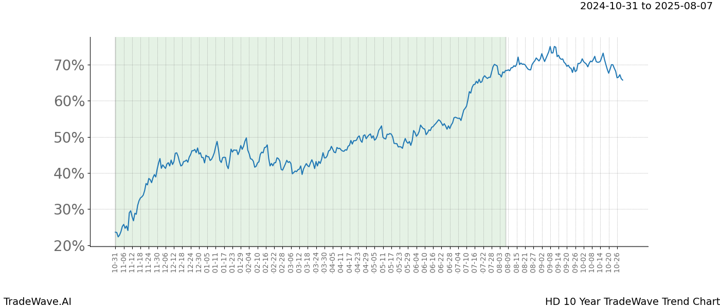 TradeWave Trend Chart HD shows the average trend of the financial instrument over the past 10 years.  Sharp uptrends and downtrends signal a potential TradeWave opportunity