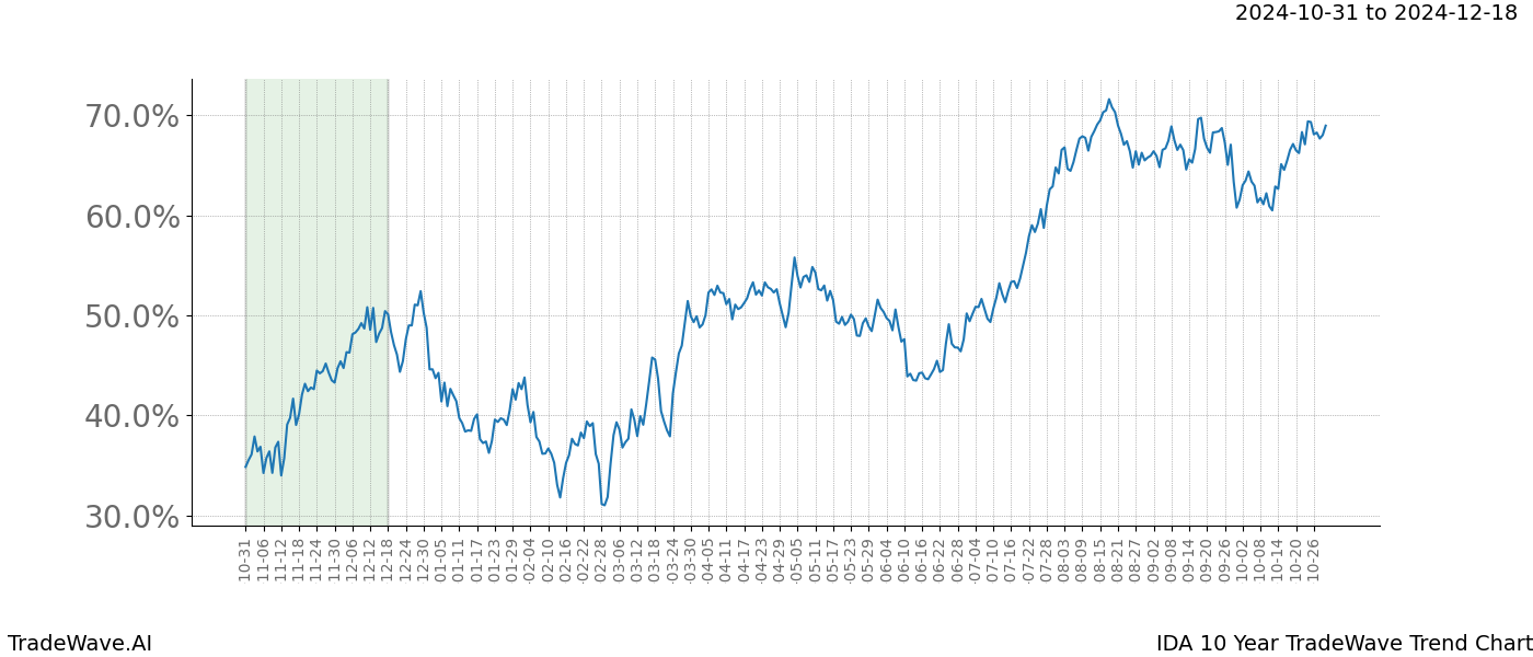 TradeWave Trend Chart IDA shows the average trend of the financial instrument over the past 10 years.  Sharp uptrends and downtrends signal a potential TradeWave opportunity