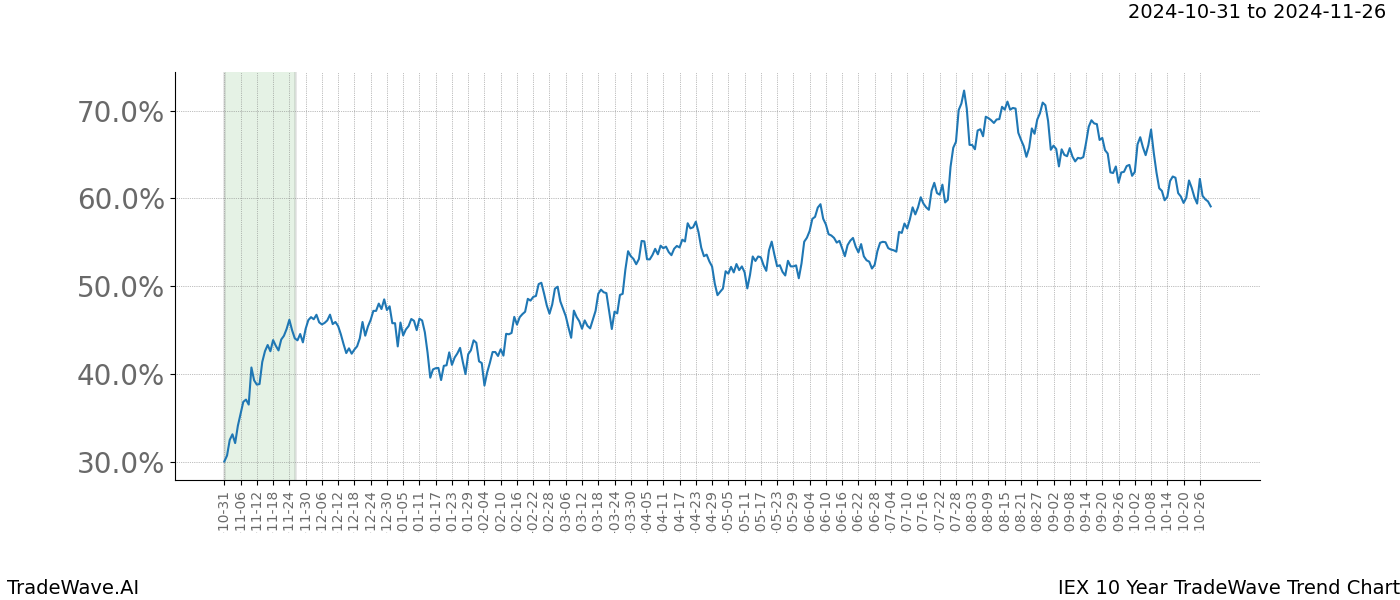 TradeWave Trend Chart IEX shows the average trend of the financial instrument over the past 10 years.  Sharp uptrends and downtrends signal a potential TradeWave opportunity