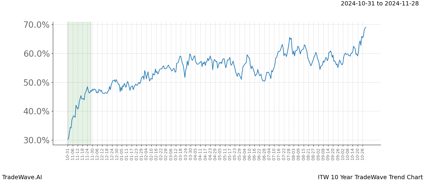 TradeWave Trend Chart ITW shows the average trend of the financial instrument over the past 10 years.  Sharp uptrends and downtrends signal a potential TradeWave opportunity