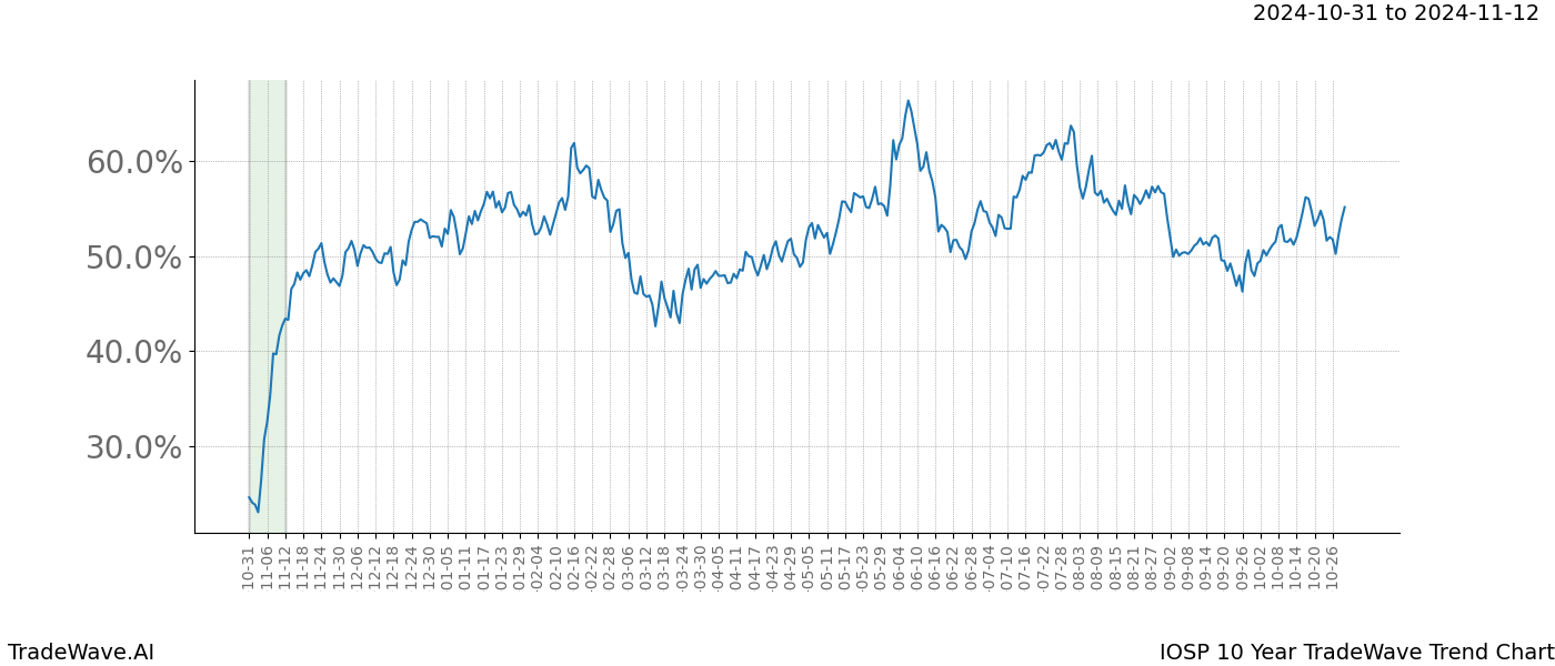 TradeWave Trend Chart IOSP shows the average trend of the financial instrument over the past 10 years.  Sharp uptrends and downtrends signal a potential TradeWave opportunity