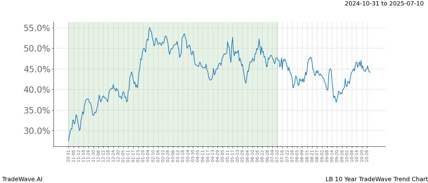 TradeWave Trend Chart LB shows the average trend of the financial instrument over the past 10 years.  Sharp uptrends and downtrends signal a potential TradeWave opportunity