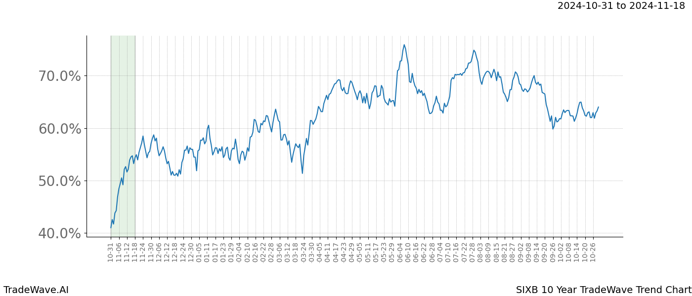 TradeWave Trend Chart SIXB shows the average trend of the financial instrument over the past 10 years.  Sharp uptrends and downtrends signal a potential TradeWave opportunity