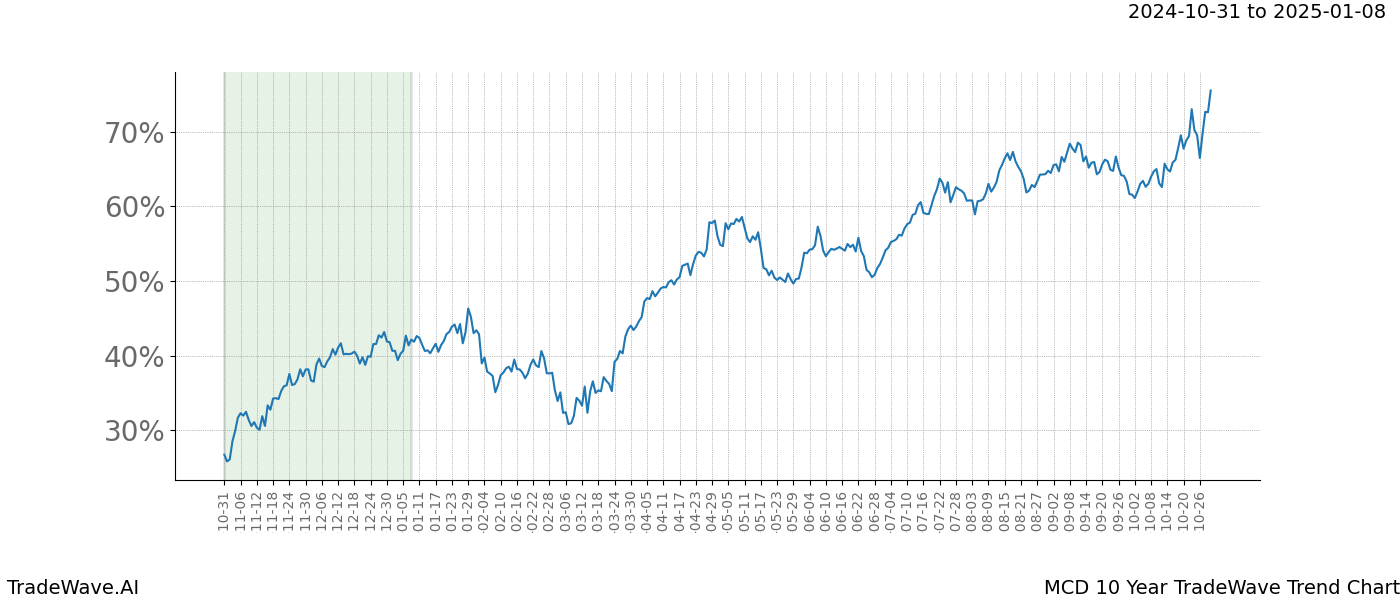 TradeWave Trend Chart MCD shows the average trend of the financial instrument over the past 10 years.  Sharp uptrends and downtrends signal a potential TradeWave opportunity