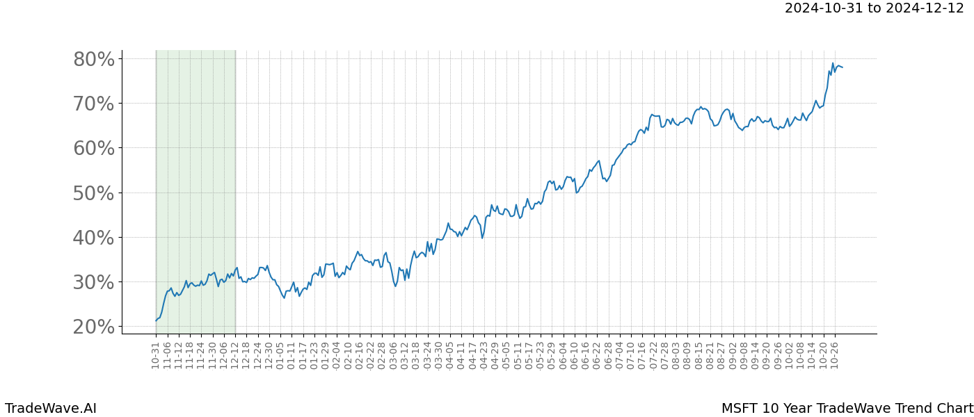 TradeWave Trend Chart MSFT shows the average trend of the financial instrument over the past 10 years.  Sharp uptrends and downtrends signal a potential TradeWave opportunity