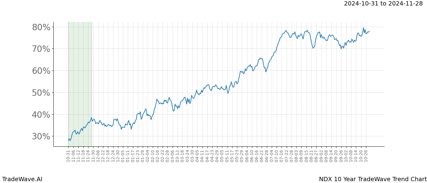 TradeWave Trend Chart NDX shows the average trend of the financial instrument over the past 10 years.  Sharp uptrends and downtrends signal a potential TradeWave opportunity