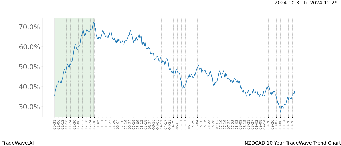 TradeWave Trend Chart NZDCAD shows the average trend of the financial instrument over the past 10 years.  Sharp uptrends and downtrends signal a potential TradeWave opportunity