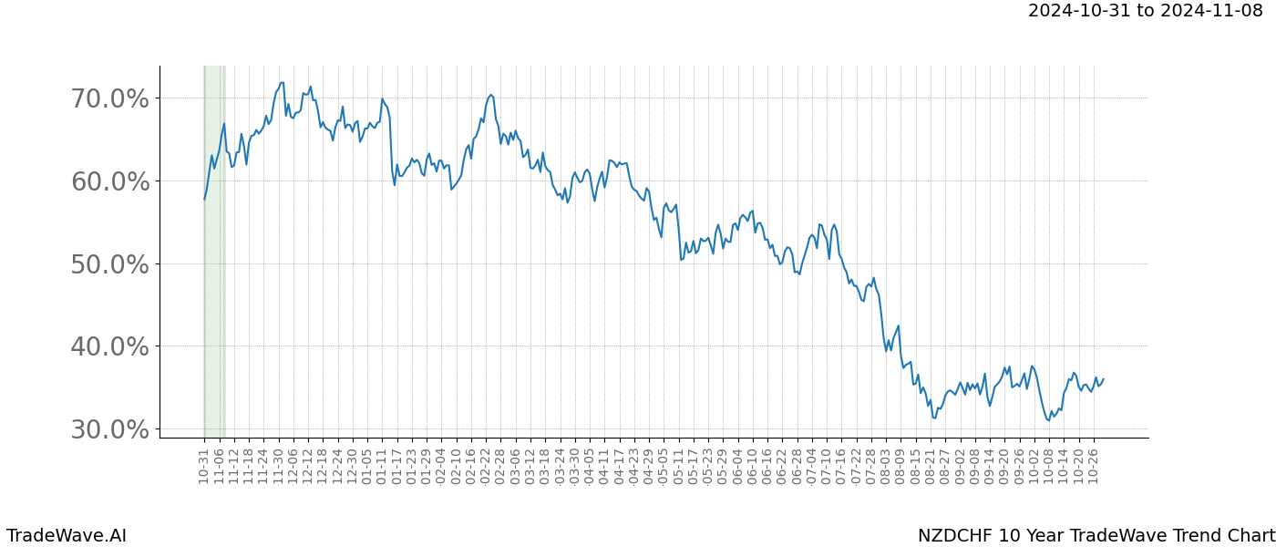 TradeWave Trend Chart NZDCHF shows the average trend of the financial instrument over the past 10 years.  Sharp uptrends and downtrends signal a potential TradeWave opportunity