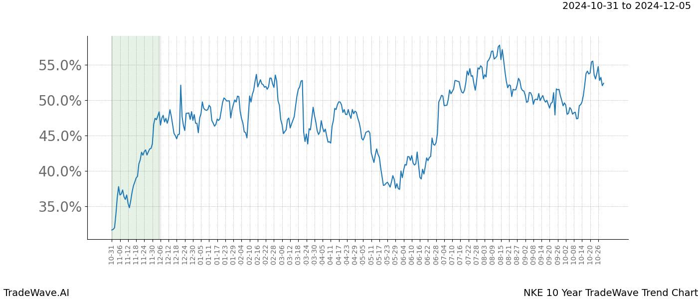 TradeWave Trend Chart NKE shows the average trend of the financial instrument over the past 10 years.  Sharp uptrends and downtrends signal a potential TradeWave opportunity