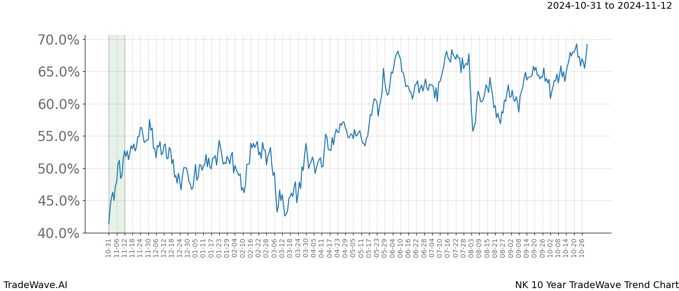 TradeWave Trend Chart NK shows the average trend of the financial instrument over the past 10 years.  Sharp uptrends and downtrends signal a potential TradeWave opportunity