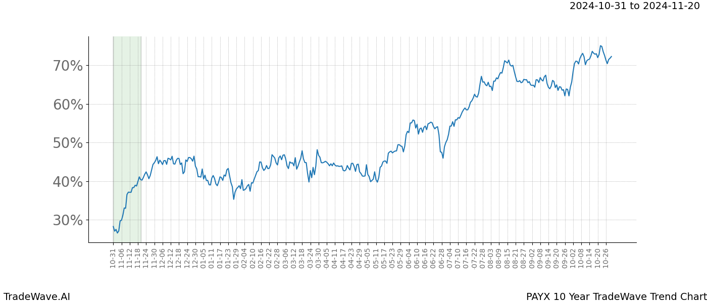 TradeWave Trend Chart PAYX shows the average trend of the financial instrument over the past 10 years.  Sharp uptrends and downtrends signal a potential TradeWave opportunity