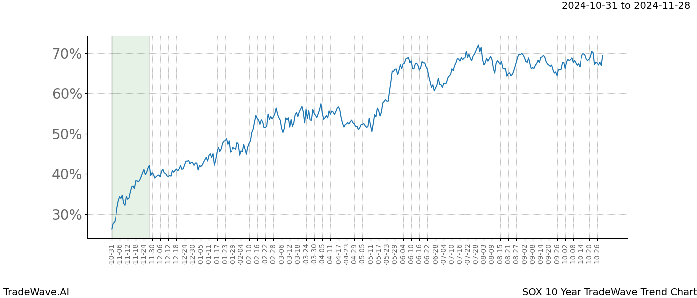 TradeWave Trend Chart SOX shows the average trend of the financial instrument over the past 10 years.  Sharp uptrends and downtrends signal a potential TradeWave opportunity