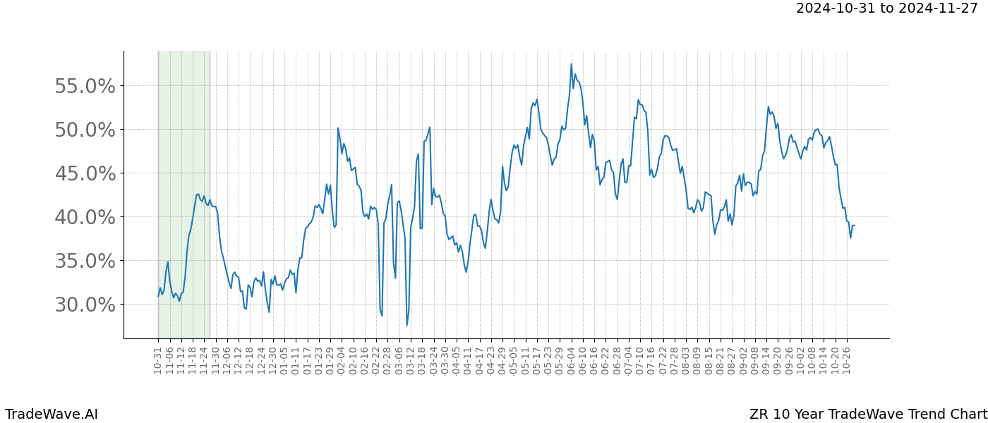 TradeWave Trend Chart ZR shows the average trend of the financial instrument over the past 10 years.  Sharp uptrends and downtrends signal a potential TradeWave opportunity