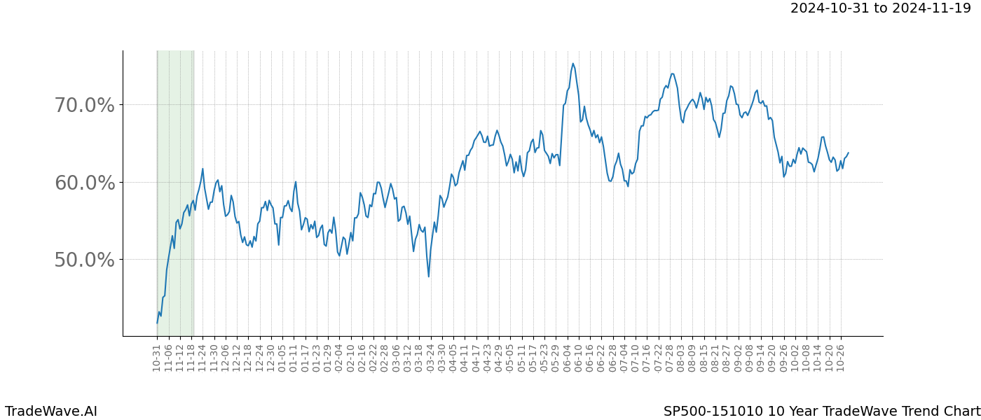 TradeWave Trend Chart SP500-151010 shows the average trend of the financial instrument over the past 10 years.  Sharp uptrends and downtrends signal a potential TradeWave opportunity