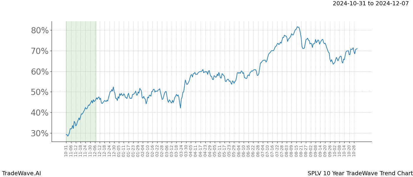 TradeWave Trend Chart SPLV shows the average trend of the financial instrument over the past 10 years.  Sharp uptrends and downtrends signal a potential TradeWave opportunity