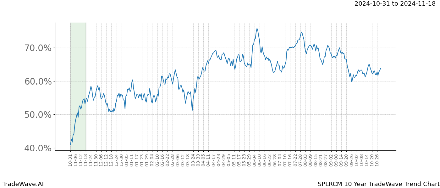 TradeWave Trend Chart SPLRCM shows the average trend of the financial instrument over the past 10 years.  Sharp uptrends and downtrends signal a potential TradeWave opportunity