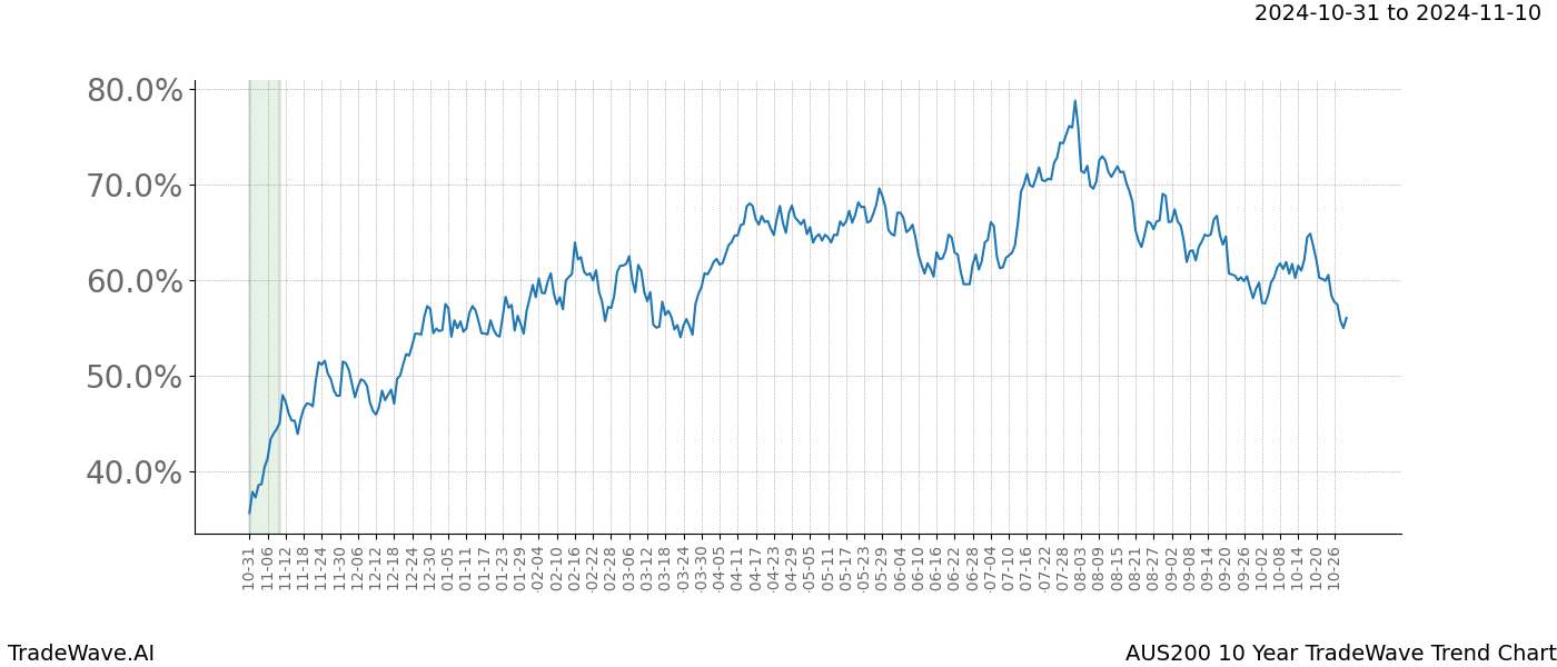 TradeWave Trend Chart AUS200 shows the average trend of the financial instrument over the past 10 years.  Sharp uptrends and downtrends signal a potential TradeWave opportunity