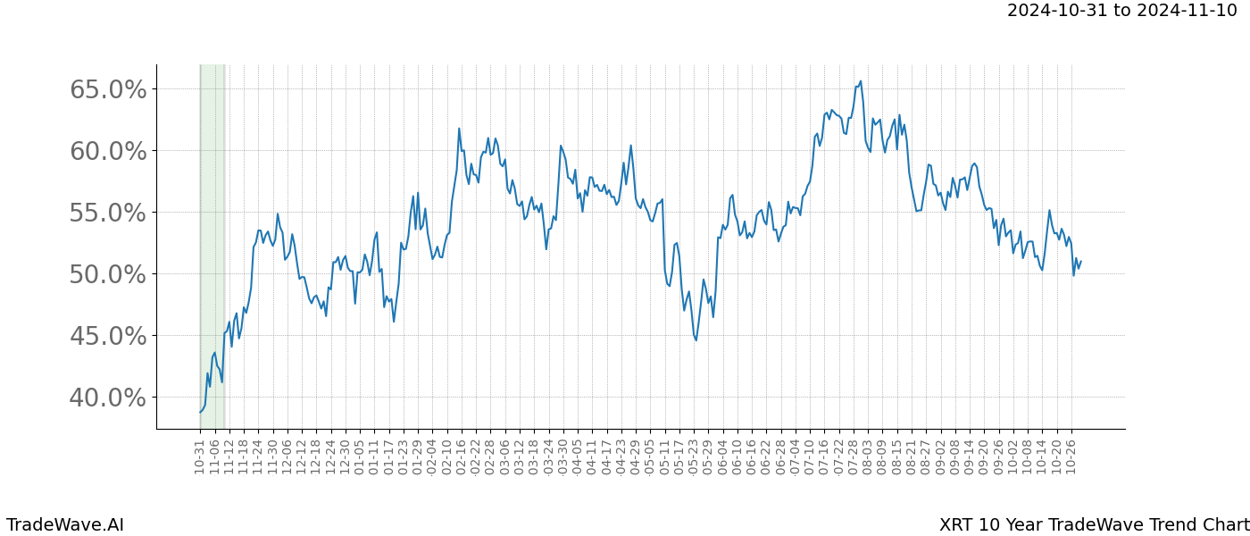 TradeWave Trend Chart XRT shows the average trend of the financial instrument over the past 10 years.  Sharp uptrends and downtrends signal a potential TradeWave opportunity