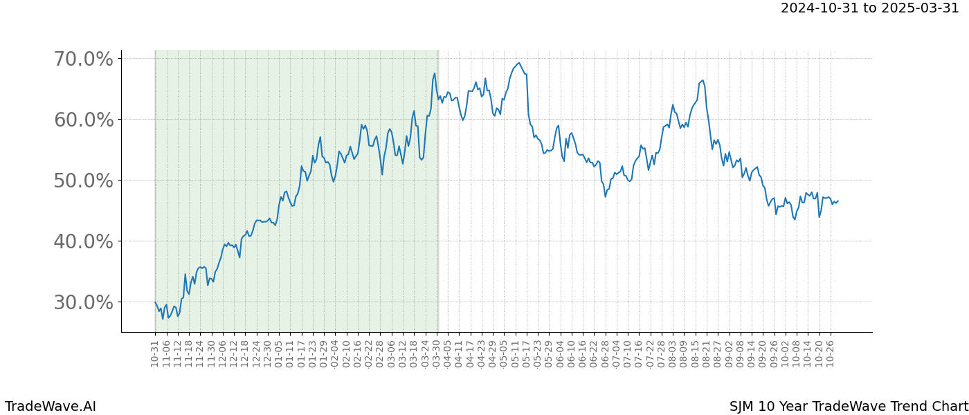 TradeWave Trend Chart SJM shows the average trend of the financial instrument over the past 10 years.  Sharp uptrends and downtrends signal a potential TradeWave opportunity