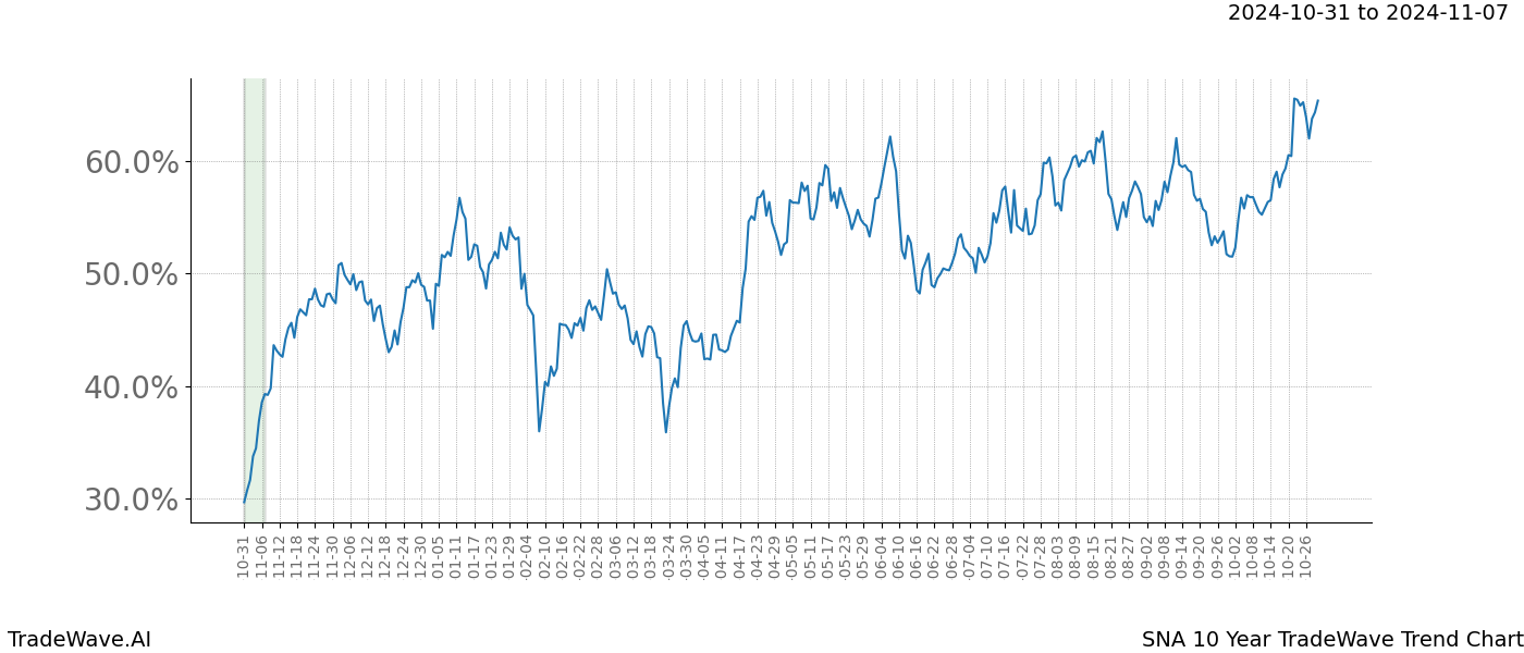 TradeWave Trend Chart SNA shows the average trend of the financial instrument over the past 10 years.  Sharp uptrends and downtrends signal a potential TradeWave opportunity