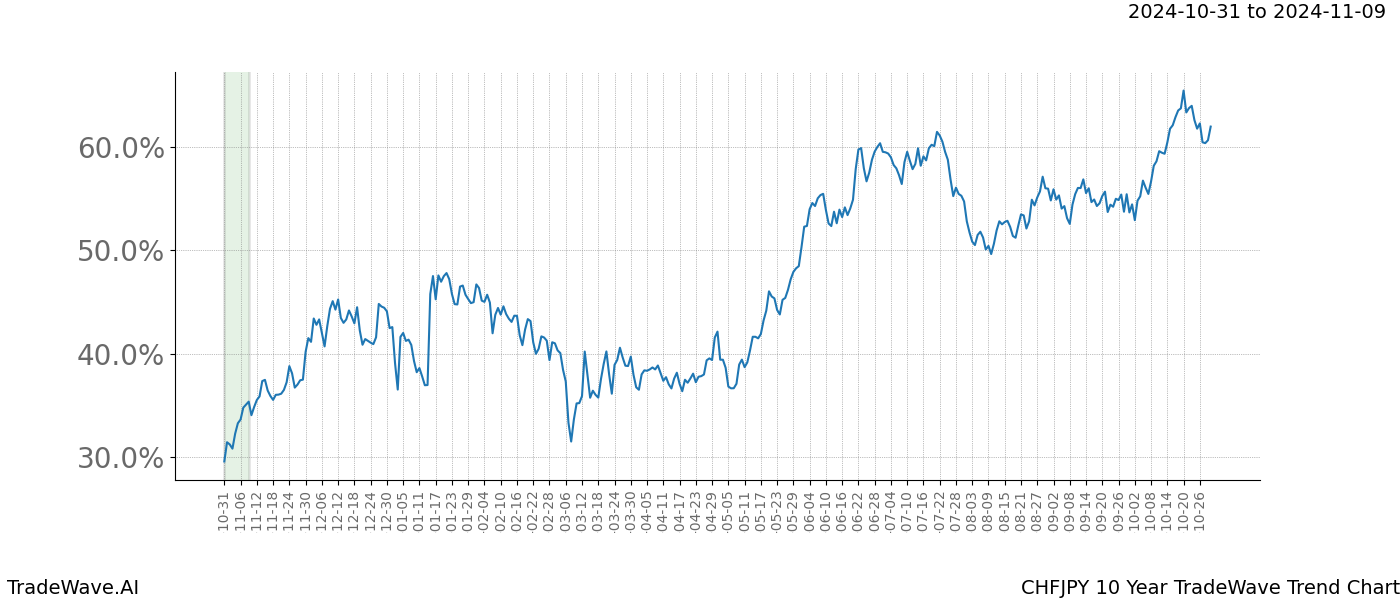 TradeWave Trend Chart CHFJPY shows the average trend of the financial instrument over the past 10 years.  Sharp uptrends and downtrends signal a potential TradeWave opportunity