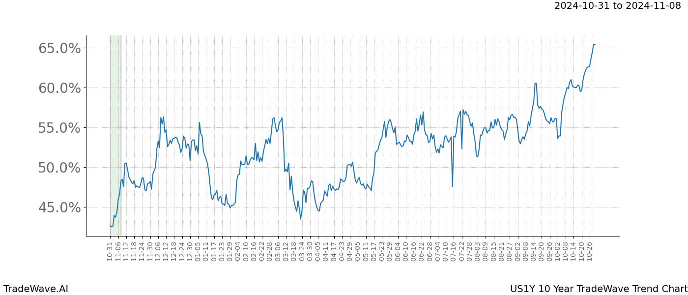 TradeWave Trend Chart US1Y shows the average trend of the financial instrument over the past 10 years.  Sharp uptrends and downtrends signal a potential TradeWave opportunity